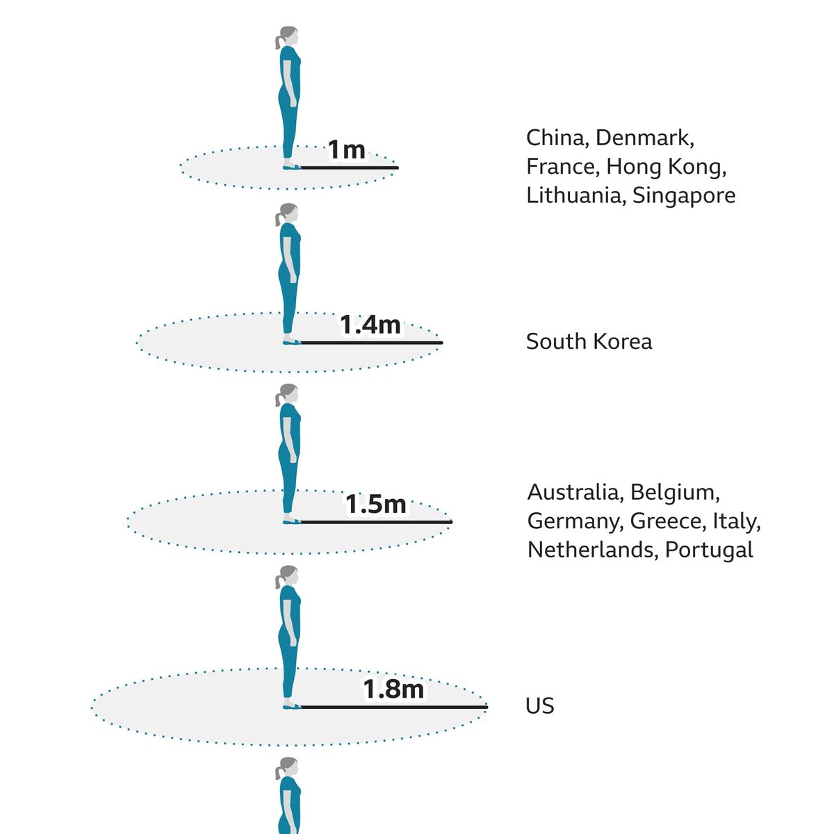 7StonesDigital's tweet photo. SOCIAL DISTANCING IS NO MORE ANTI SOCIAL.
" WHO” announces 1 m distance is safety limit but greater the distance, the lesser is the chance of infection.
#SocialDistancing
#StayAlert
#COVIDUpdates #StayHomeStaySafe #7sd #coronavirus #WHO #pandemic #PhysicalDistancing https://t.co/2MSl0TCDXt