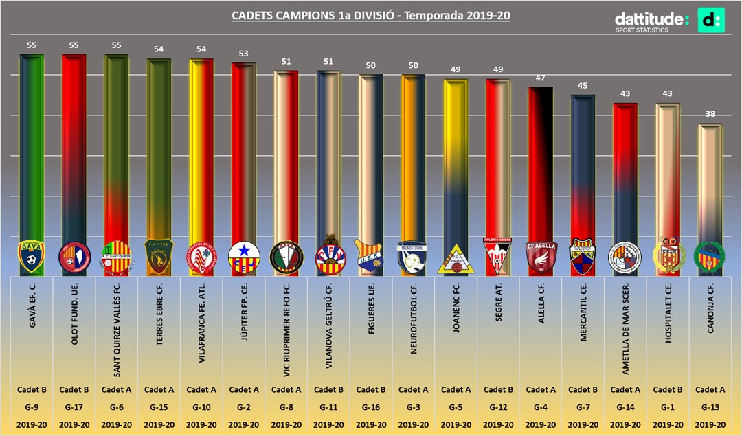 DattitudeSports's tweet photo. * Cadets 1a divisió - campions 2019-20
@EFGava @UEO1921 @FCSantQuirze @AtleticVila @CEJupiterBase @VicRiuprimer @cfvng @UEFigueres @FCJoanenc1923 @AtleticSegre @CEMercantil @CELHFutbolBase @cfcanonja @AlellaCF #NeurofutbolCF #ff.ttee #AmetlladeMarSCER @FutbolCatalunya https://t.co/xy3U9uGKee