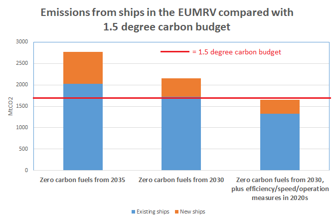 10.Our paper shows that *IF* you take strong action to cut emissions from existing ships, *AND* go all-out for zero-emission new ships (hydrogen, ammonia, batteries, hybrids), *THEN* shipping can stay within a 1.5 carbon budget. It’s possible! So, what needs to happen? 3 things: