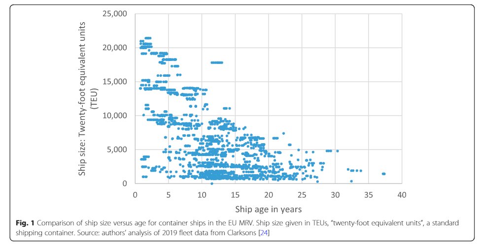 13.Third, targeting policies at specific ship types. Our research showed that container ships have very high committed emissions, despite being one of the most efficient ship classes, because many of the very large ships are very new.