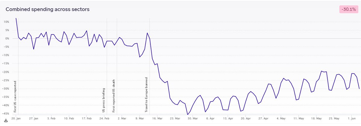 Consumer spending kinda flat-lining most recently according to 1010Data https://1010data.exabel.com/covid-19/&nbsp;