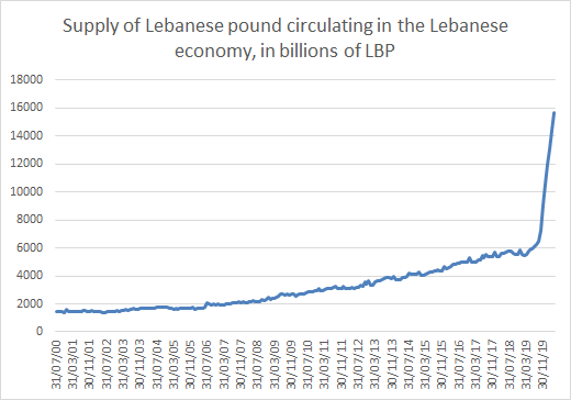 ChloeNCornish's tweet photo. Doesn't explain this week's extremely rapid black market devaluation of the Lebanese pound/lira, but this chart shows the massive increase in currency supply compared to last year (i.e. printing money so gov can pay its bills). 

Supply📈Value📉

Source: BdL data https://t.co/cs9NV88l5S