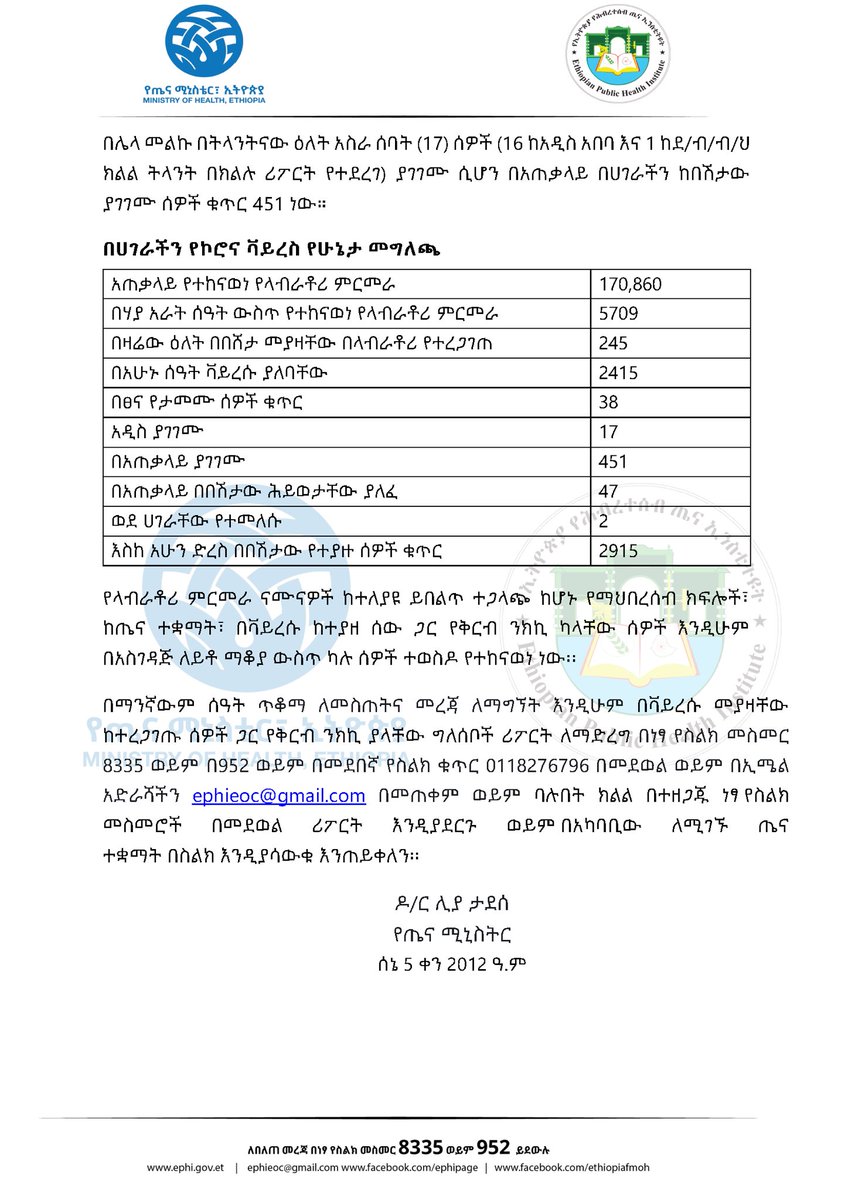 lia_tadesse's tweet image. Report #94

የኢትዮጵያ የኮሮና ቫይረስ ሁኔታ መግለጫ

Status update on #COVID19Ethiopia