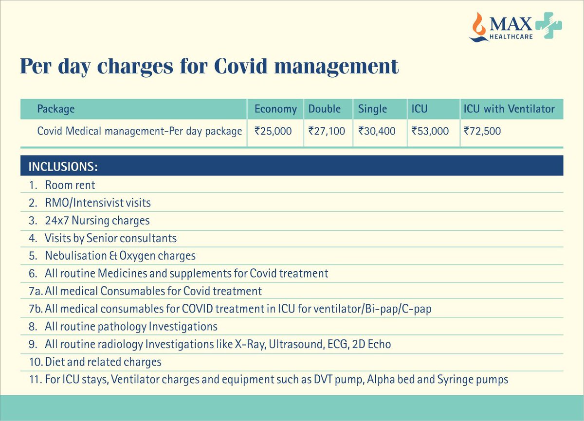 A picture related to the pricing of COVID treatment at Max Patparganj (stated in some tweets as Max Gurgaon) is being circulated on social media. However, it did not carry all the facts such as inclusions of routine tests, routine medicines, doctor and nurse charges etc.