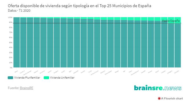 BrainsreNews's tweet photo. La vivienda plurifamiliar representa el 88% de la oferta total del alquiler, destacando los pisos de 2 y 3 dormitorios sumando un 58% de la cuota de alquiler en España durante el primer trimestre del año.
#BExclusives
https://t.co/GhPWNJ0Sro https://t.co/8Gua3oRBML
