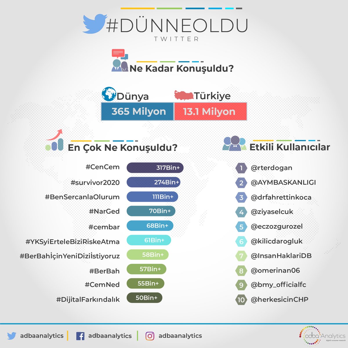 adbaanalytics's tweet photo. Twitter'da #dünneoldu en çok konuşulan konular;
1. #CenCem
2. #survivor2020
3. #BenSercanlaOlurum
4. #NarGed
5. #cembar
#YKSyiErteleBiziRiskeAtma, #BerBahİçinYeniDiziİstiyoruz, #BerBah, #CemNed, #DijitalFarkındalık
@survivorturkiye @zalimistdizi @SefirinKiziDizi @acunmedya https://t.co/Wl2pYgBqMs