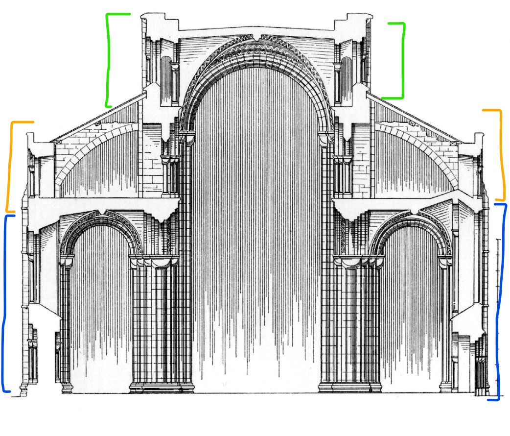 Vertically, Cathedrals generally come in three stages. The Top level (in green) is the "Clerestory", the second (in orange), which sometimes has windows and sometimes doesn't, is the "Triforium", and the level you walk about in (in blue) is the "Arcade".