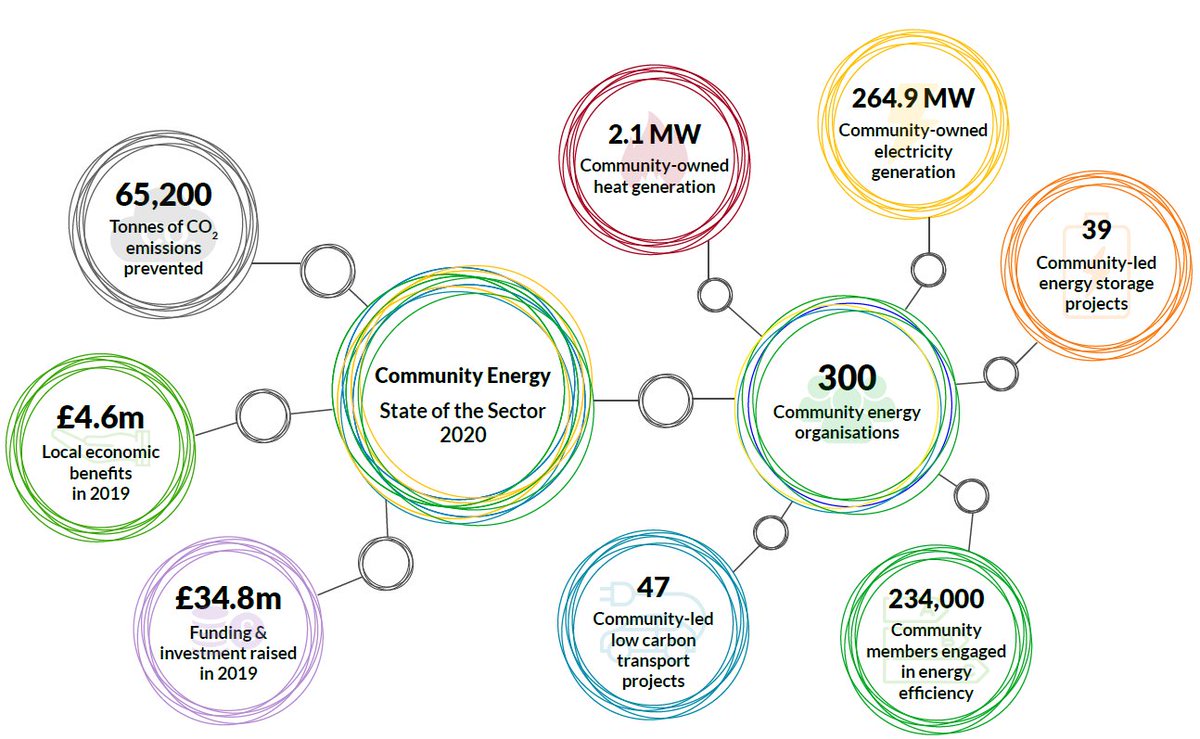 Delighted to be launching the 4th annual #Communityenergy - State of the Sector 2020, developed in partnership with <a href="/Comm1nrg/">Community Energy England</a> and <a href="/CommEnergyWales/">Ynni Cymunedol Cymru | Community Energy Wales</a> at #CEconf20