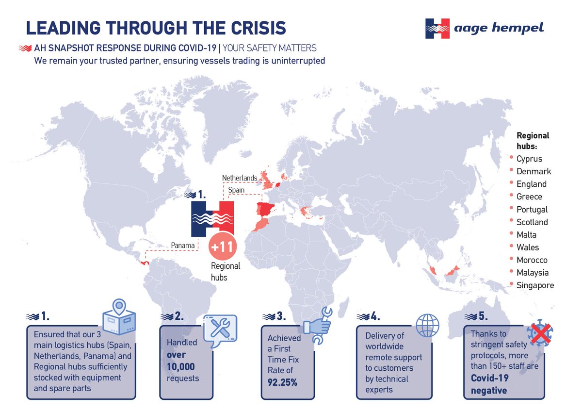 aagehempel's tweet photo. A snapshot of Aage Hempel through #Covid19

#maritime #shipping #globalfamily #MarineElectronicsSpecialists #firsttimefixrate #logistics #coronavirus #AageHempel #maritimeindustry #shippingindustry #marineindustry https://t.co/GHBWpZwh6H