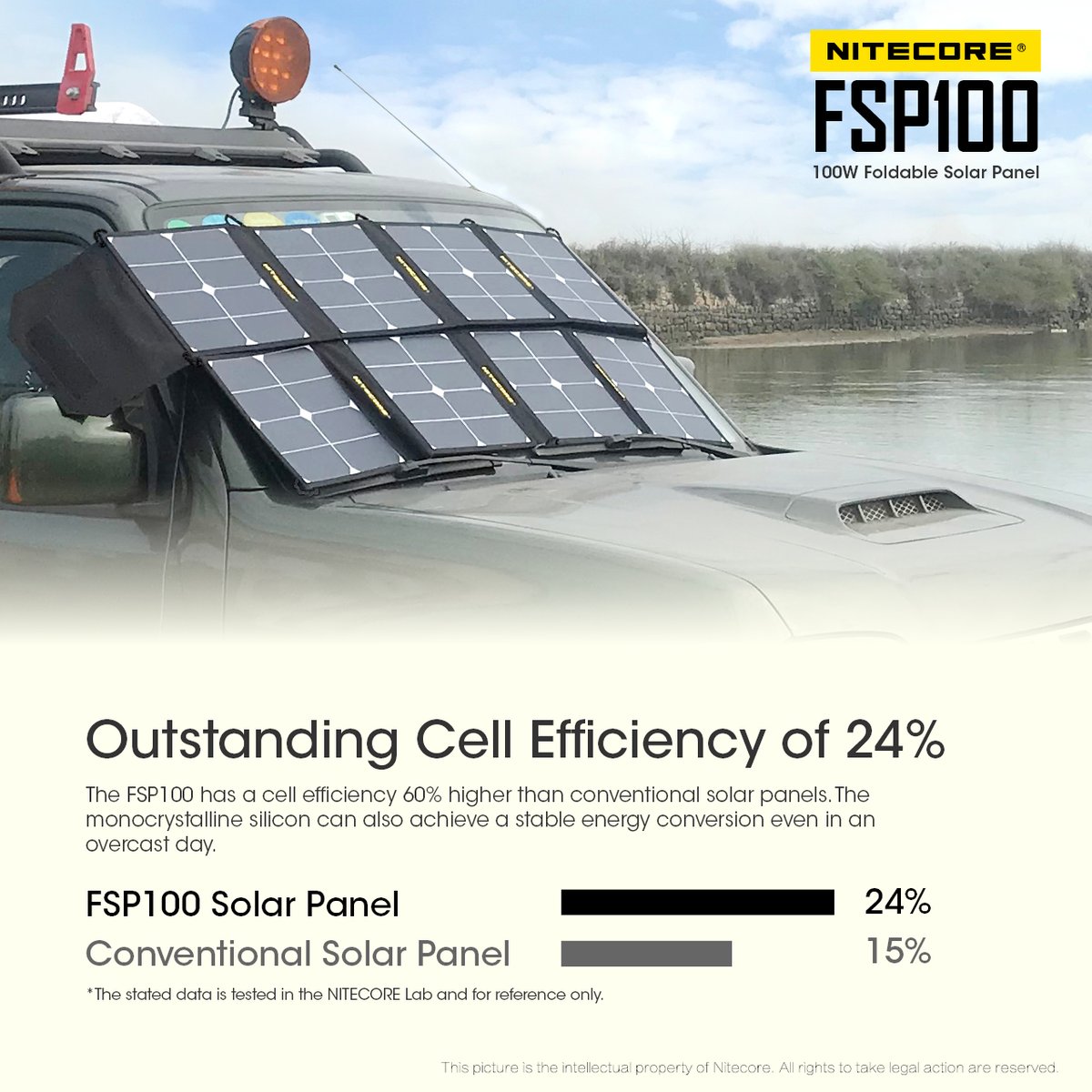 CNitecore's tweet photo. Compared with most conventional solar panels in the market, the FSP100 has a cell efficiency 60% higher than conventional solar panels. The monocrystalline silicon can also achieve a stable energy conversion even in an
overcast day🌥
👇https://t.co/DE2DjpYds4
#solarpanel https://t.co/hI5X8tKwMx