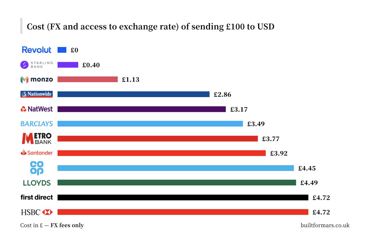 4. Then you've got the FX rate. This is how much your bank charges you to convert currencies. Banks add a fee to the exchange rate. It's the same business model as the currency exchanges in airports.This was the cost of converting £100 into USD.