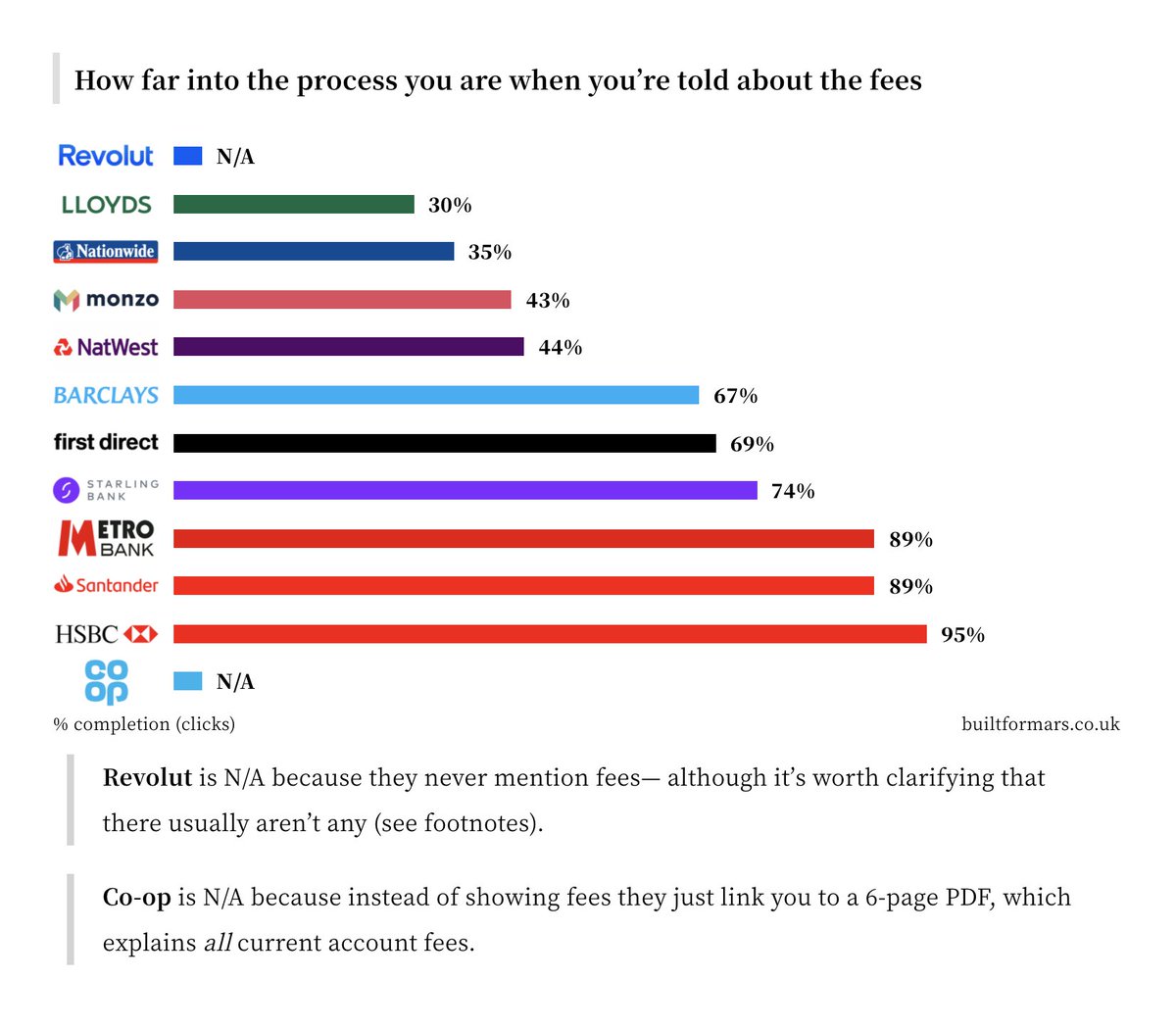 7. You'd think that given some these fees are so high, banks would tell you about their fees right away. But they don't. This is how far I got in each process before I was told about the fees.