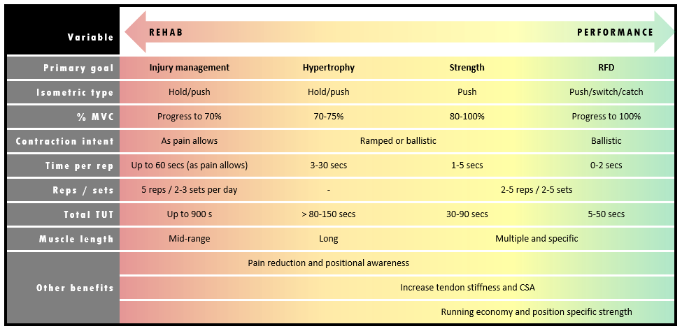 Fran Silver (@mrfransilver) on Twitter photo I'm really keen to learn more about isometrics & use them in my programming more often. I've tried to summarise my recent reading in this table - you may find it helpful or you may want to critique🤷🏼♂️
Lots of influence from <a href="/alex_natera/">Alex Natera, PhD</a> here, especially in categorising iso types I'm really keen to learn more about isometrics & use them in my programming more often. I've tried to summarise my recent reading in this table - you may find it helpful or you may want to critique🤷🏼♂️
Lots of influence from <a href="/alex_natera/">Alex Natera, PhD</a> here, especially in categorising iso types