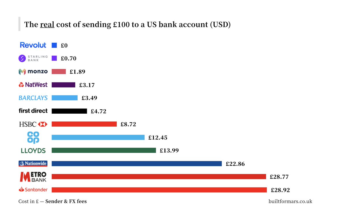 6. The combination of sender fees + FX fees gives us a much better idea of the real cost of sending money abroad.This is why so many companies are disrupting the international payment model.