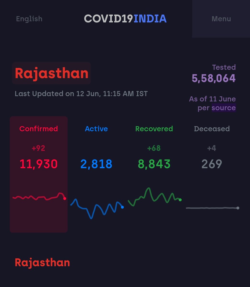 hjnaik18's tweet photo. What is going on in Gujarat.? @CMOGuj Tamilnadu has tested so far 6,55,675 and Gujarat has tested only 2,72,000. Are there any justifications for that.??
Rajasthan government is doing appreciable work. @ashokgehlot51👏👏
#FailedGujaratModel #GujaratModelExposed
#ResignRupani https://t.co/7NI3a1yx6I