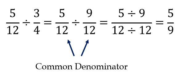 Curious: Does anyone use the common denominator and divide method for fraction division, rather than multiply by reciprocal? I'm often considered teaching this as my core method, but never taken the plunge...