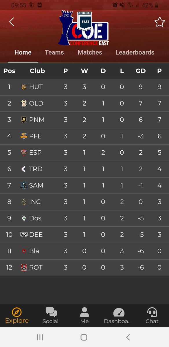 Decent start for the midweek team, 2 clean sheets also 🙂