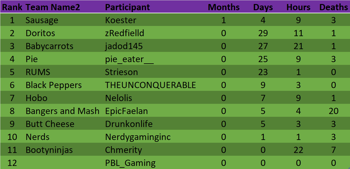 Nelolis's tweet photo. Last nights scores are in! Team Hobo is in seventh place in the #ProjectZomboidChallenge . One life down and another has started. @drunkonlife is holding ninth place. To bad about that crawler I mean Glitch drunk. #projectzomboid #zombieapocalypse @theindiestone https://t.co/ll3csCOk7X