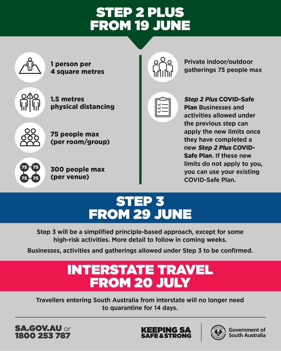 Welcome news for travellers today, with South Australia’s border restrictions to be lifted for domestic travel from July 20! ✈️

See more from <a href="/SAHealth/">SA Health</a> 👇🏼