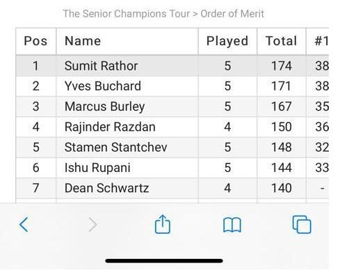 SumitRathorGolf's tweet photo. #GolfDiary - Senior Champions Tour - Order of Merit.
#GolfinginDubai #SumitRathor https://t.co/fUoRlsLKj6