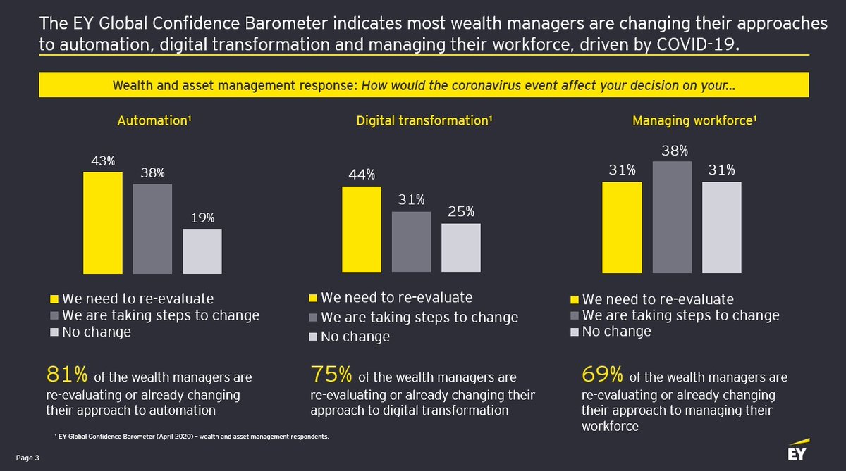 BouChalmers's tweet photo. 75% of the wealth managers are re-evaluating or already changing their approach to digital transformation #automation #digitaltransformation #workforce #wealthmanagement https://t.co/2ulakROkmp