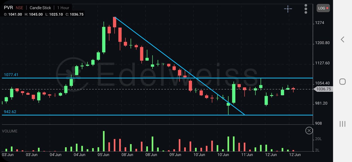 DeepakSingh2682's tweet photo. Yesterday you shared chart of PEL showing trendline breakout. Not sure how much I am right but I can see same trade happening in PVR stock. https://t.co/RChrFTL4je
