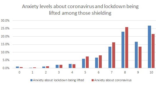 Shielders are more anxious about the lifting of lockdown, at 7.88 on a scale of 0-10. The idea that the rest of society is going back to some form of normality – plus the fear of increased transmission – is making this period of transition even more distressing.