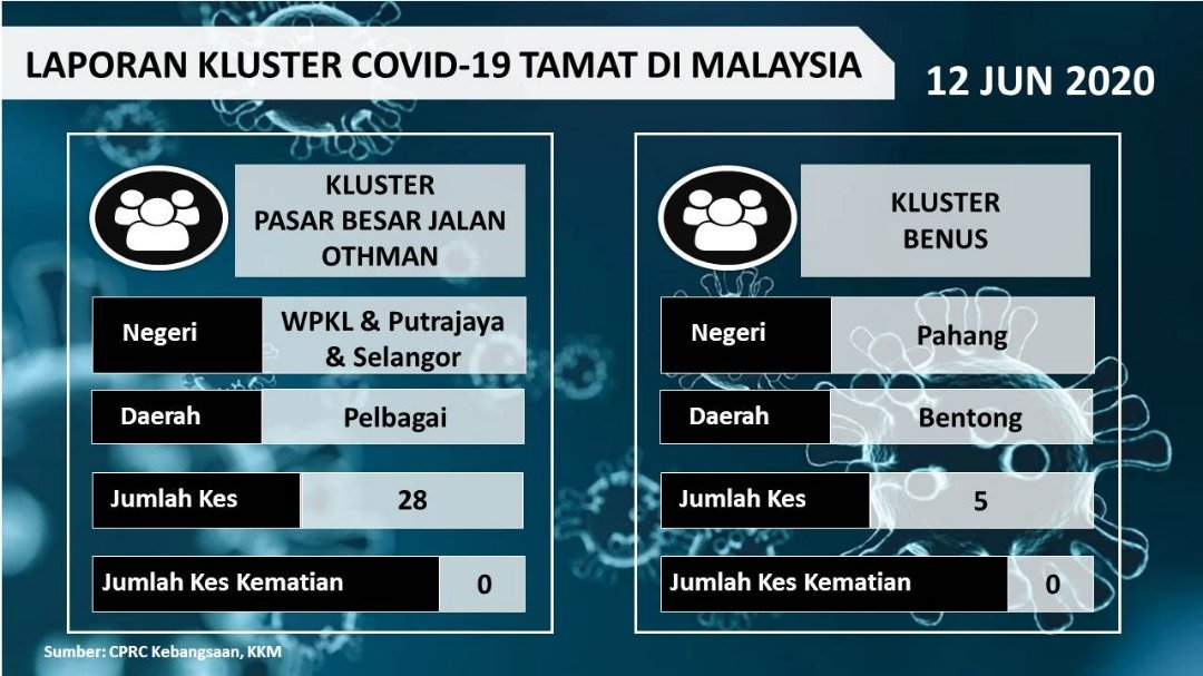 KKMPutrajaya's tweet photo. Terkini #covid19malaysia, 12 Jun
Terdapat 2 lagi kluster yang diisytiharkan tamat pada hari ini iaitu Kluster Pasar Besar Jalan Othman dan Kluster Benus.
Ini menjadikan 37 kluster ditamatkan secara keseluruhan. https://t.co/KZZLtPFZDi