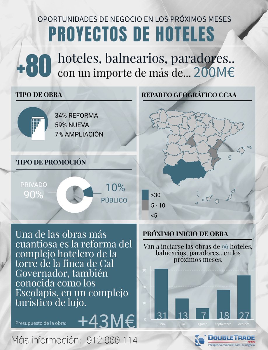 ¿Quieres tener una visión 360º de las obras y proyectos de #hoteles? ¿qué materiales se están utilizando más? ¿quién trabaja con quién? Más info: https://t.co/nMBPF2rWE1
#construccion #visadosdeobra #generamosnegocio #autorproyecto #businessintelligence #hotel https://t.co/JOTaEOslNY