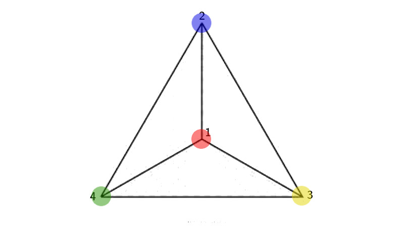 We can assign any of the four colours to 1, so let's make it red, then vertex 2 can be any of the remaining colours, say we pick blue, then 3, make it yellow, and then 4 has to be green.