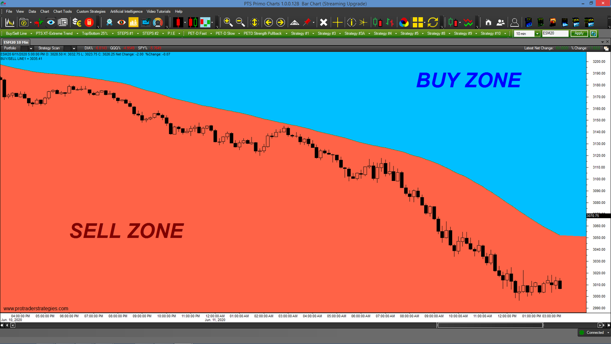 SpclstTradg's tweet photo. EMINI TRADERS! The 1st thing we teach our new students is to apply the "FLUID" Buy/Sell Line. Even on a 10-min chart of the #ESM20 the tool displayed yesterday's action in the sell zone. Contact ProTraderStrategies for more info on this tool (All signals for education only) https://t.co/BKzEVMV4xm