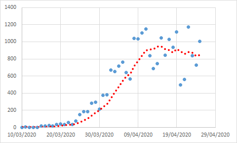 The other question is whether or not we can predict what an earlier lockdown woult havemeant. Lockdown happened on the 23rd March. Here's what the curve looks like for the increasing number of deaths in the UK: (11)