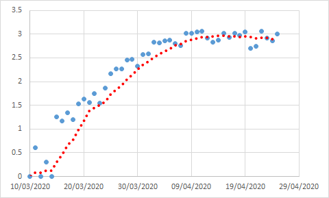 We're looking for a straight line when we log it. Its that simple. And up until the 23rd of March, there it is. Gun barrel straight. And from that point we've got a curve as the rate of increase starts to fall. That curve is a nice and simple one, we'll come to that later (14)