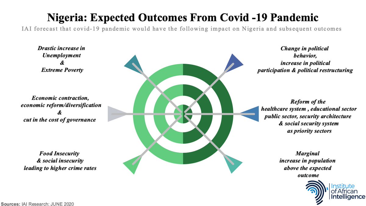 InstAfricanRes's tweet photo. What Nigerians should expect from the Codiv-19 experience https://t.co/161j35grJ3