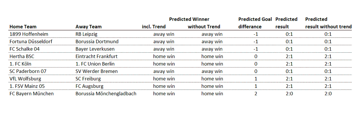 analytics_about's tweet photo. #bundesliga #Kicktipp predictions for the matchday. #soccerprediction #sportsanalytics #analytics4fun #SPSS #DataScientist
#TSGRBL
#F95BVB
#S04B04
#BSCSGE
#KOEFCU
#SCPSVW
#WOBSCF
#M05FCA
#FCBBMG https://t.co/eSNTN3Z3V9