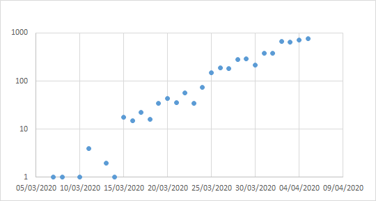 Closer look. You can basically put a straight line on exponential growth of the number of deaths until the end of March, which you'd expect. (15)