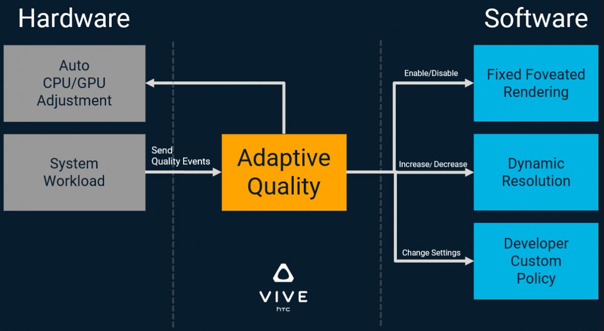 MariosBikos's tweet image. The Adaptive Quality feature can help improve the performance of #VR apps and extend battery life of standalone headsets such as the #HTCVIVEFocusPlus by up to 15%! I wrote a blog post on how developers can get started using it with the @htcvive Wave SDK : bit.ly/2B5F72s