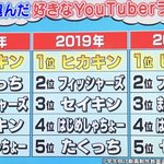 小学生の好きなYouTuberランキング!圧倒HIKAKIN!