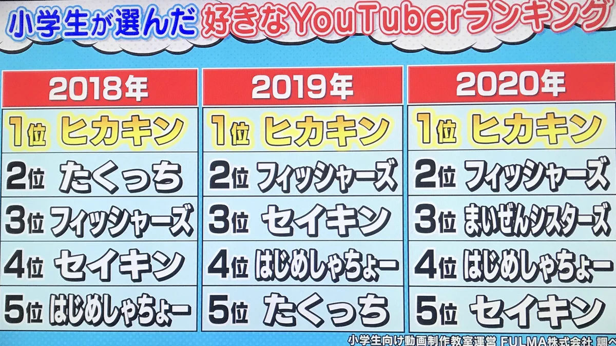 小学生の好きなYouTuberランキング！圧倒HIKAKIN！