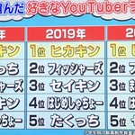 小学生の好きなYouTuberランキング!圧倒HIKAKIN!