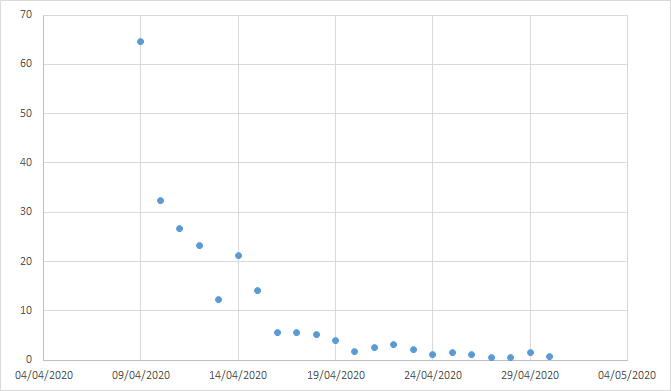 ...and this is what it looks like for that period it takes to get to the R value as calculated from fatalities of about 0.6. This is that big lump of infection working its way through the peak death day towards the new R (18)