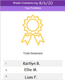 free_manor's tweet photo. GCSEPOD weekly winners announcement!
So this week, the table has been extra close at the top.
π₯π₯Well Done to our top 3 who managed to stream 280 PODS between them! Keep up the fabulous work! ππ
#InglebyScience #TeamScience #FortheloveofScience https://t.co/TDj6GxXh6r