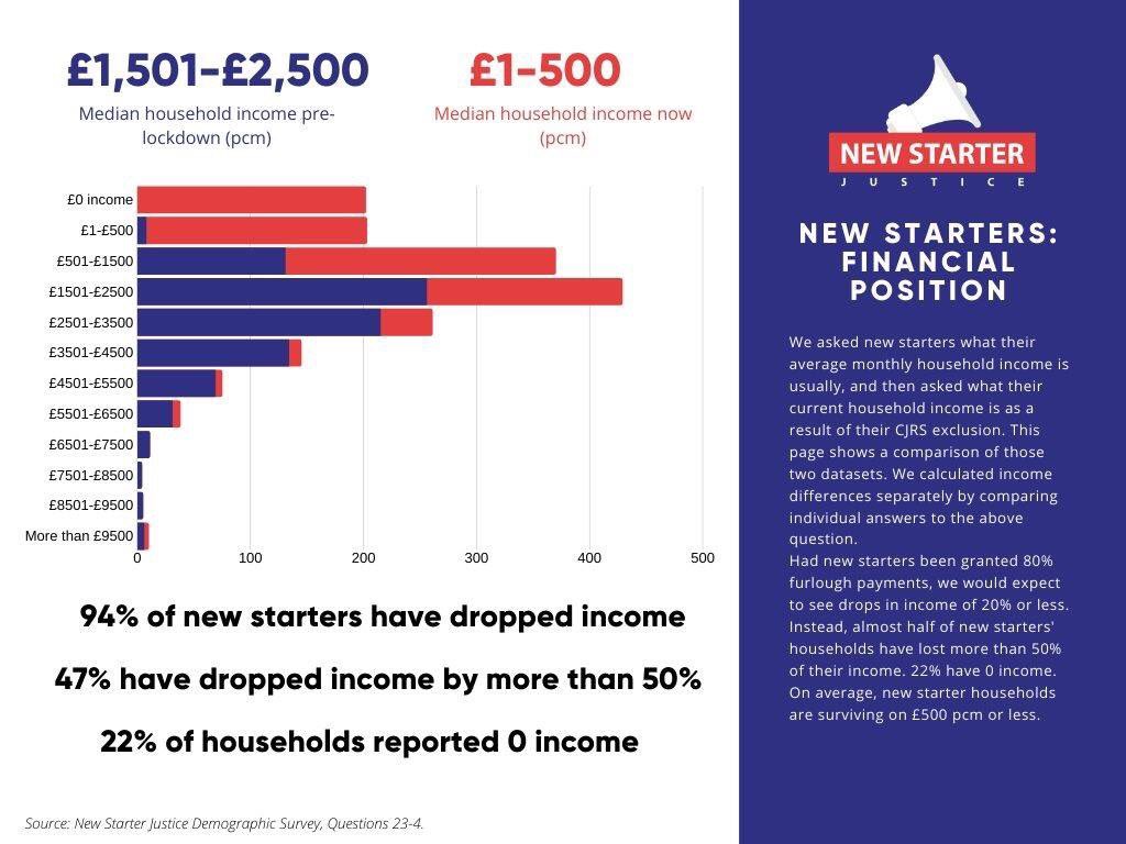 New starters have been incredibly let down by <a href="/RishiSunak/">Rishi Sunak</a> &amp; <a href="/HMRCgovuk/">HM Revenue & Customs</a>. We can provide proof of employment just like TUPE employees, but we’ve been left out of support for no good reason. We’re falling into poverty &amp; our mental health is battered. #FailedByCJRS #newstarterjustice