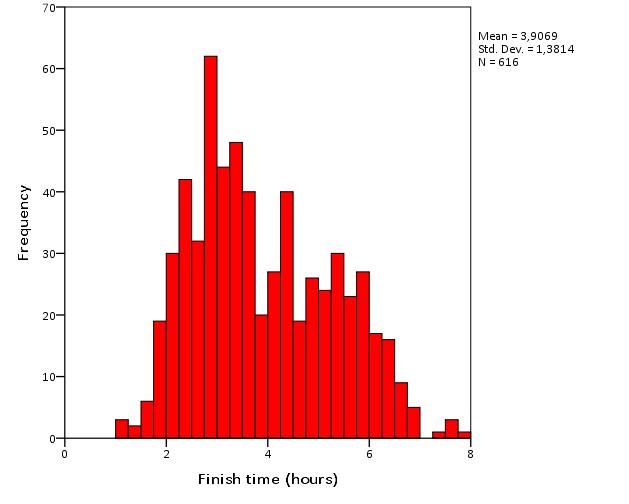 From 2013 (first edition) to 2019, 616 @HandbikeBattle participants reached the finish line! 
The fastest ones in just over an hour (<a href="/JetzePlat/">Jetze Plat</a>) with a mean finish time of 3.9 hours. 

See you in 2021! 💪
<a href="/MoveForward_Nu/">MoveForward_Nu</a> <a href="/Kaun_Gletscher/">KaunertalerGletscher</a> <a href="/handbiken/">Handbiken.nl</a>