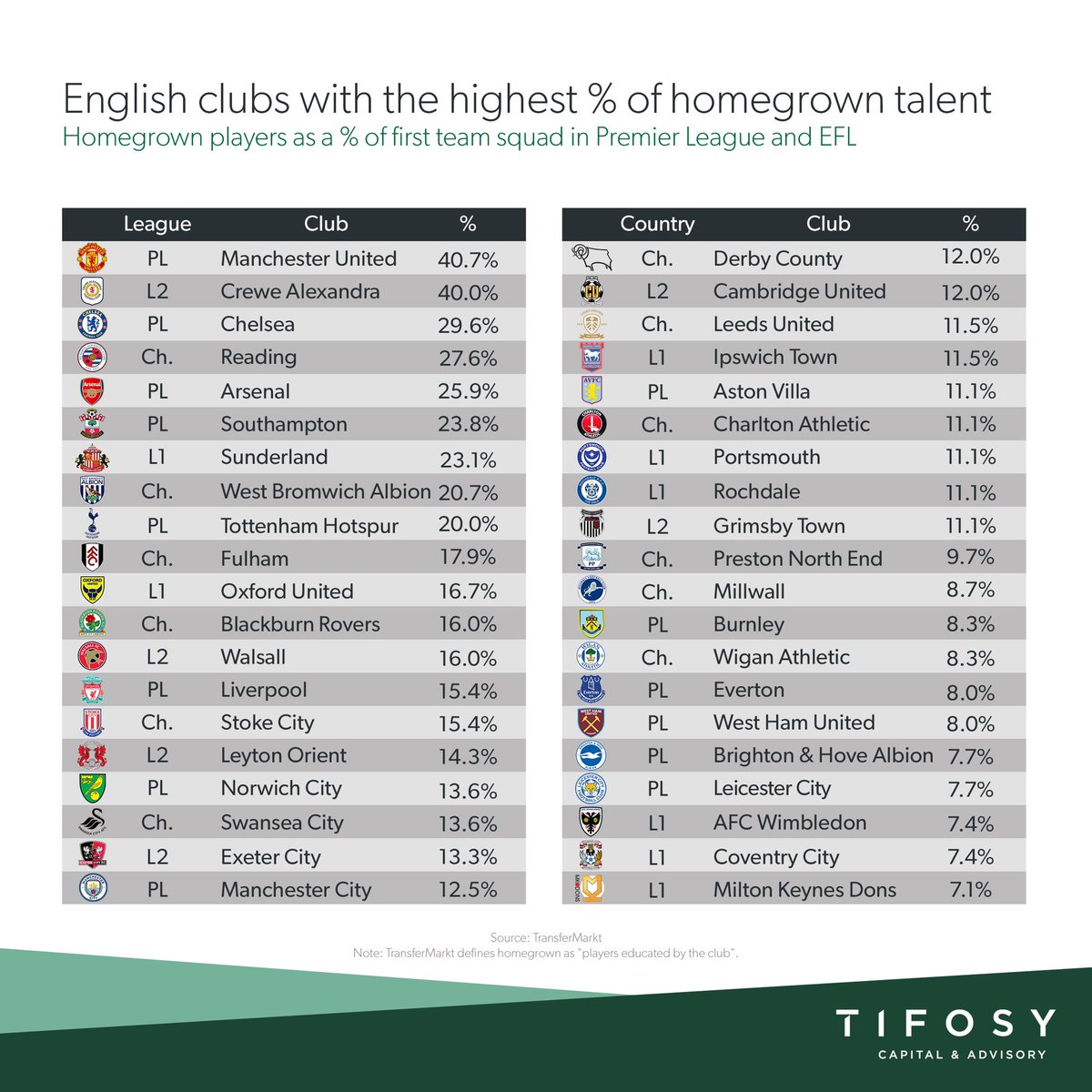 utdreport's tweet photo. #mufc currently have the highest percentage of homegrown talent in their squad across the Premier League and EFL (40.7%) #mulive [@tifosy] https://t.co/vkJD2TjWfq