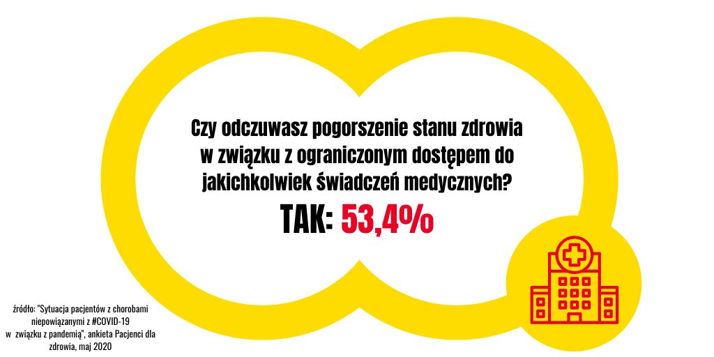 pacjenci's tweet photo. #lockdown i jego skutki negatywnie wpływają na ocenę zdrowia ponad połowy pacjentów. Koszty braku systemowego przygotowania polskiej #OZ na kryzys ponoszą dziś pacjenci. @MZ_GOV_PL @MorawieckiM @NFZ_Centrala @RzeczPacjenta @FederacjaPP @Instytut_IPPEZ @GlosPacjenta @PUOP_PL https://t.co/1lcOICjh80