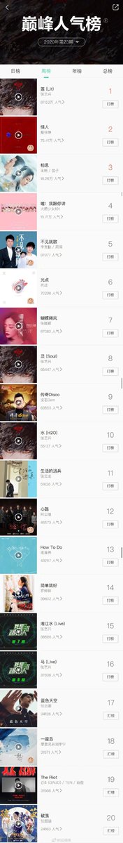 cpop_charts's tweet photo. QQ Music Popularity Chart Weekly (June 1-7): https://t.co/qoOOfrGmZb
TOP3
1. Lit - #ZhangYixing
2. Lover - #CaiXukun
3. Acacia - #WangXi / #Xianzi
#cpop #RocketGirls #HackenLee #ZhouShen #XiaoZhan #JaneZhang #BaoShi https://t.co/IbA33fYPe4