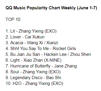 cpop_charts's tweet photo. QQ Music Popularity Chart Weekly (June 1-7): https://t.co/qoOOfrGmZb
TOP3
1. Lit - #ZhangYixing
2. Lover - #CaiXukun
3. Acacia - #WangXi / #Xianzi
#cpop #RocketGirls #HackenLee #ZhouShen #XiaoZhan #JaneZhang #BaoShi https://t.co/IbA33fYPe4