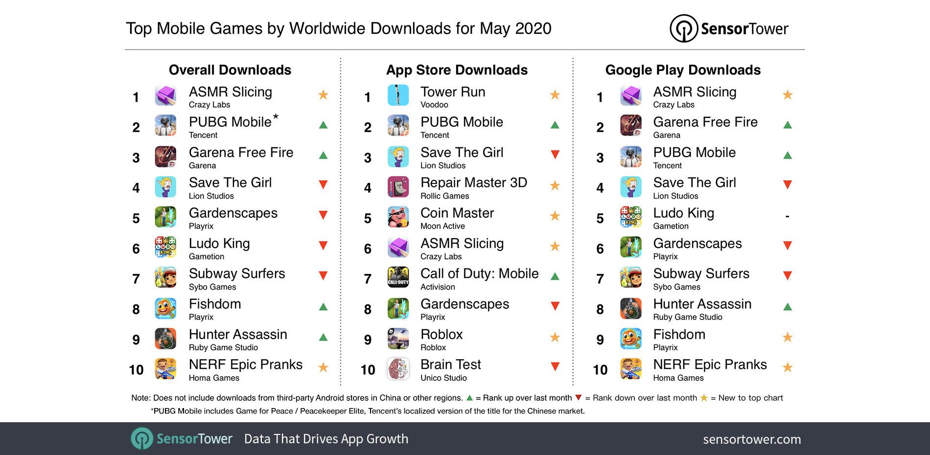 Roundhill Investments On Twitter Garena Free Fire Was The Third Most Downloaded Game Globally In May Per Sensortower Se - fire lion roblox