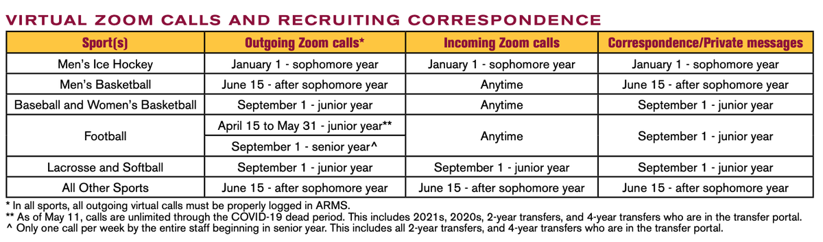 As June 15 approaches, here are some reminders for most of our <a href="/TheSunDevils/">Arizona State Sun Devils</a> sports (except 🏈, 🏒, ⚾️, 🥎, 🥍, and W🏀) . . . Please make sure to create a prospect's profile in @ARMSsoftwareLLC before communicating with that prospect.